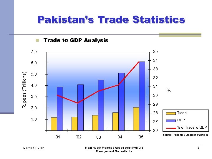 Pakistan’s Trade Statistics n Trade to GDP Analysis 7. 0 35 34 6. 0