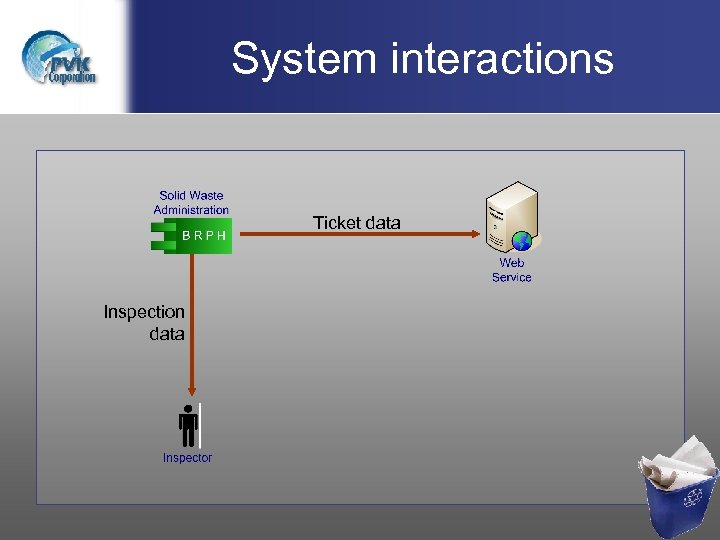 System interactions Ticket data Inspection data 