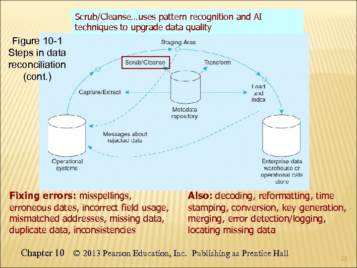 Scrub/Cleanse…uses pattern recognition and AI techniques to upgrade data quality Figure 10 -1 Steps