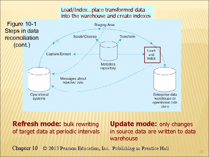 Load/Index…place transformed data into the warehouse and create indexes Figure 10 -1 Steps in