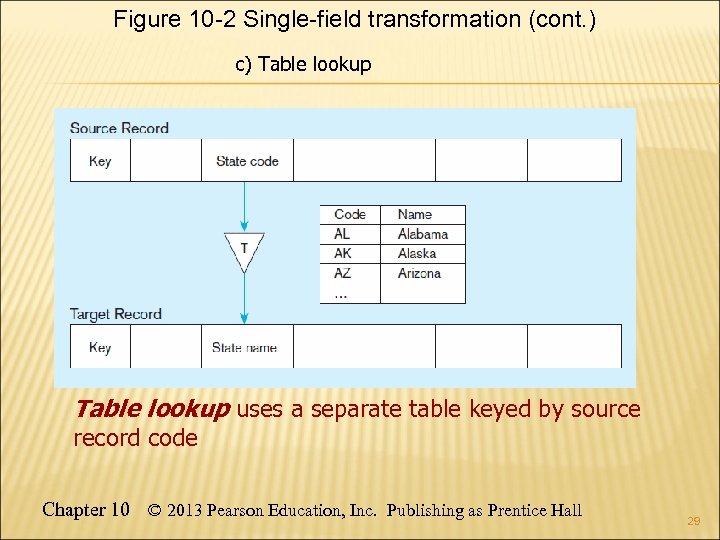 Figure 10 -2 Single-field transformation (cont. ) c) Table lookup uses a separate table