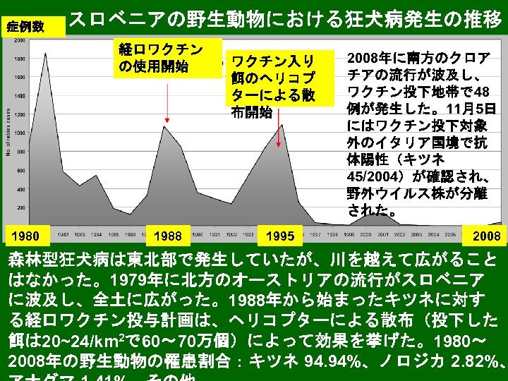 症例数 スロベニアの野生動物における狂犬病発生の推移 経口ワクチン の使用開始 1980 1988 ワクチン入り 餌のヘリコプ ターによる散 布開始 1995 2008年に南方のクロア チアの流行が波及し、 ワクチン投下地帯で