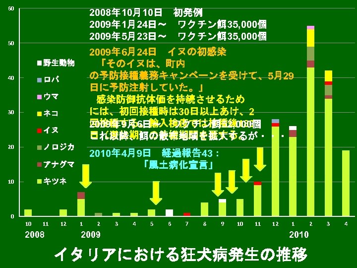 60 2008年 10月10日　初発例 2009年 1月24日～　ワクチン餌35, 000個 2009年 5月23日～　ワクチン餌35, 000個 50 2009年 6月24日　イヌの初感染 「そのイヌは、町内 の予防接種義務キャンペーンを受けて、5月29