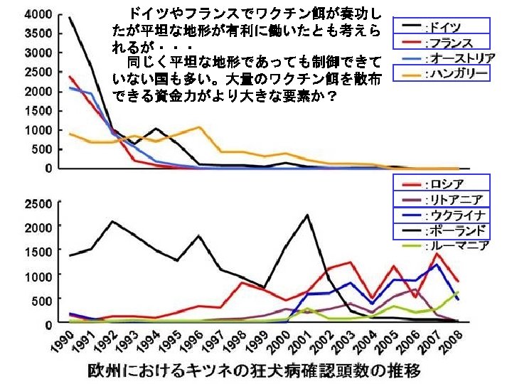 ドイツやフランスでワクチン餌が奏功し たが平坦な地形が有利に働いたとも考えら れるが・・・ 同じく平坦な地形であっても制御できて いない国も多い。大量のワクチン餌を散布 できる資金力がより大きな要素か？ 