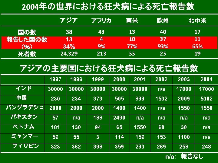 2004年の世界における狂犬病による死亡報告数 アジア 南米 欧州 北中米 38 13 34% 24, 329 国の数 報告した国の数 （％） 死者数