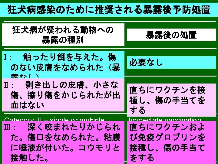 Recommended post-exposure prophylaxis for rabies infection 狂犬病感染のために推奨される暴露後予防処置 狂犬病が疑われる動物への Category of exposure to suspect rabid