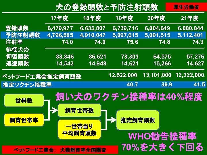 犬の登録頭数と予防注射頭数 厚生労働省 17年度 登録頭数 予防注射頭数 注射率 徘徊犬の 抑留頭数 返還頭数 18年度 19年度 20年度 21年度 6,