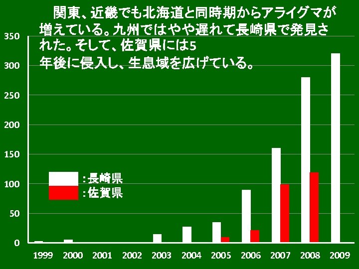 350 300 関東、近畿でも北海道と同時期からアライグマが 増えている。九州ではやや遅れて長崎県で発見さ れた。そして、佐賀県には 5 年後に侵入し、生息域を広げている。 250 200 150 100 ：長崎県 ：佐賀県 50