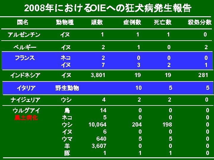 2008年における OIEへの狂犬病発生報告 国名 動物種 アルゼンチン イヌ 1 1 1 0 ベルギー イヌ 2 1