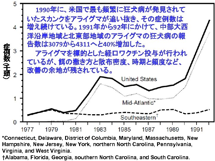 （ 症 例 数 千 頭 1990年に、米国で最も頻繁に狂犬病が発見されて いたスカンクをアライグマが追い抜き、その症例数は 増え続けている。1991年から92年にかけて、中部大西 洋沿岸地域と北東部地域のアライグマの狂犬病の報 告数は 3079から4311へと 40%増加した。 アライグマを標的とした経口ワクチン投与が行われ