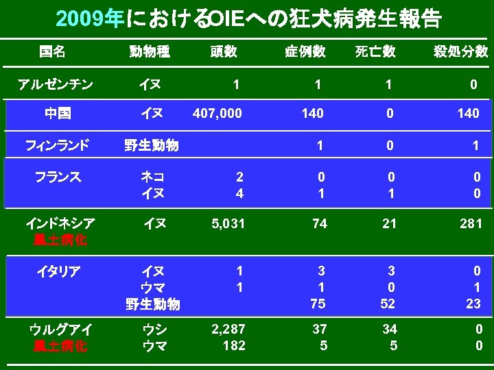 2009年における OIEへの狂犬病発生報告 国名 動物種 アルゼンチン イヌ 1 1 1 0 中国 イヌ 407, 000