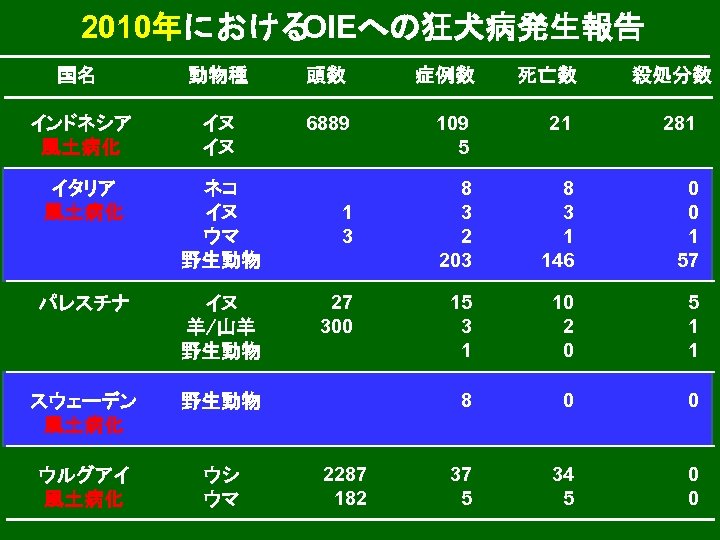 2010年における OIEへの狂犬病発生報告 国名 動物種 頭数 インドネシア 風土病化 イヌ イヌ 6889 イタリア 風土病化 ネコ イヌ