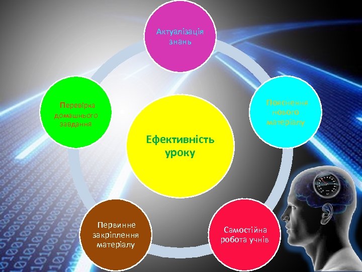 Актуалізація знань перевірка Пояснення нового матеріалу домашнього завдання Ефективність уроку Первинне закріплення матеріалу Самостійна