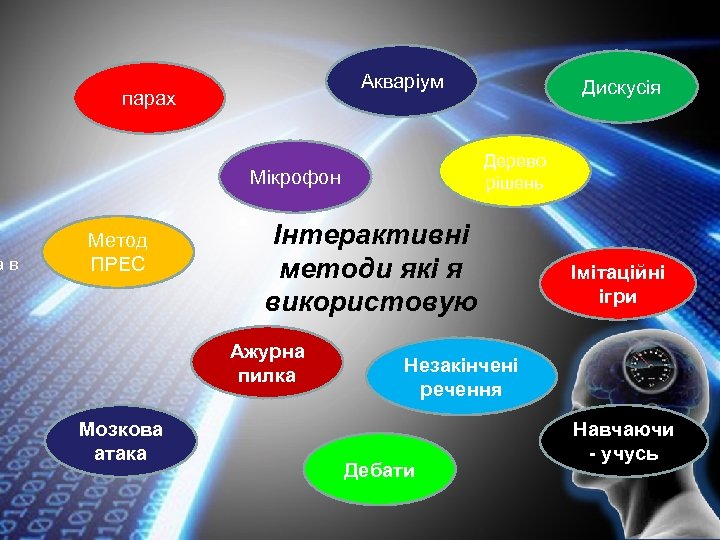 а в Акваріум парах Дерево рішень Мікрофон Метод ПРЕС Інтерактивні методи які я використовую