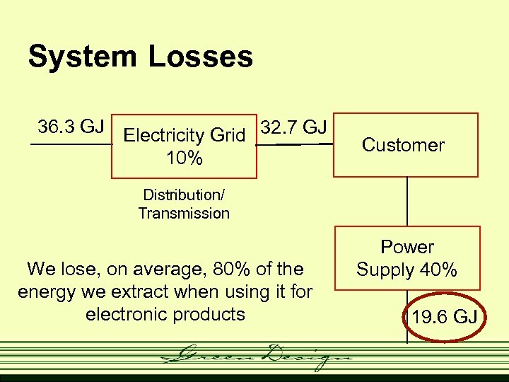 System Losses 36. 3 GJ Electricity Grid 32. 7 GJ 10% Customer Distribution/ Transmission