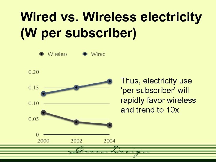 Wired vs. Wireless electricity (W per subscriber) Thus, electricity use ‘per subscriber’ will rapidly