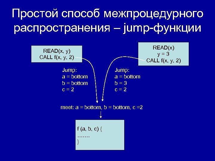 Простой способ межпроцедурного распространения – jump-функции READ(x) y=3 CALL f(x, y, 2) READ(x, y)