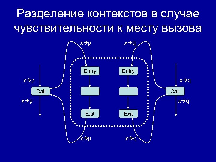 Разделение контекстов в случае чувствительности к месту вызова x p Entry x q Entry