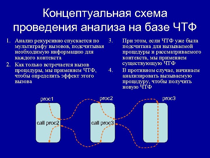 Концептуальная схема проведения анализа на базе ЧТФ 1. Анализ рекурсивно спускается по 3. мультиграфу
