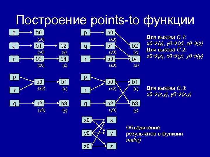 Построение points-to функции p b 0 p (x 0) q b 1 (y 0)