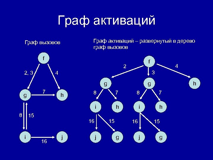 Граф активаций – развернутый в дерево граф вызовов Граф вызовов f f 2 3