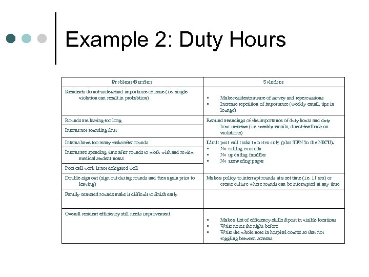 Example 2: Duty Hours Problems/Barriers Residents do not understand importance of issue (i. e.