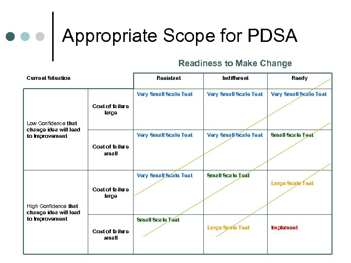 Appropriate Scope for PDSA Readiness to Make Change Current Situation Resistant Indifferent Ready Very