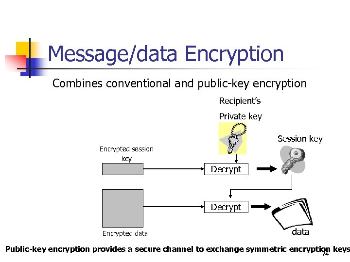 Message/data Encryption Combines conventional and public-key encryption Recipient’s Private key Session key Encrypted session