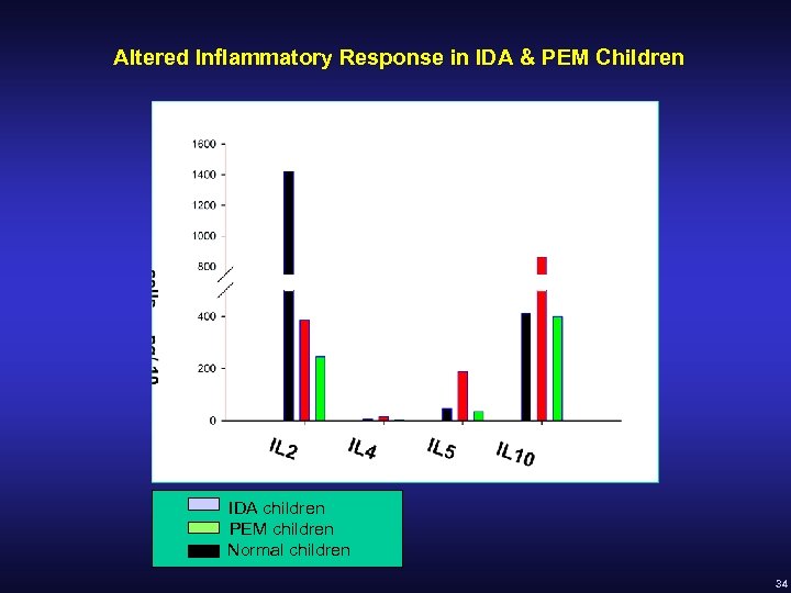 Altered Inflammatory Response in IDA & PEM Children IDA children PEM children Normal children