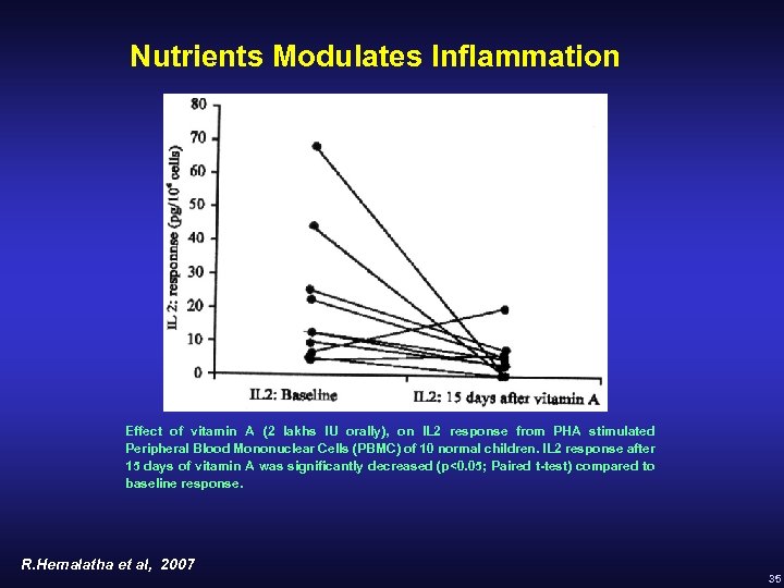 Nutrients Modulates Inflammation Effect of vitamin A (2 lakhs IU orally), on IL 2