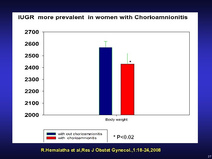 * * P<0. 02 R. Hemalatha et al, Res J Obstet Gynecol. , 1: