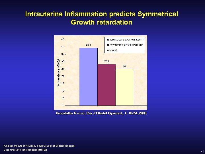 Intrauterine Inflammation predicts Symmetrical Growth retardation Hemalatha R et al, Res J Obstet Gynecol.