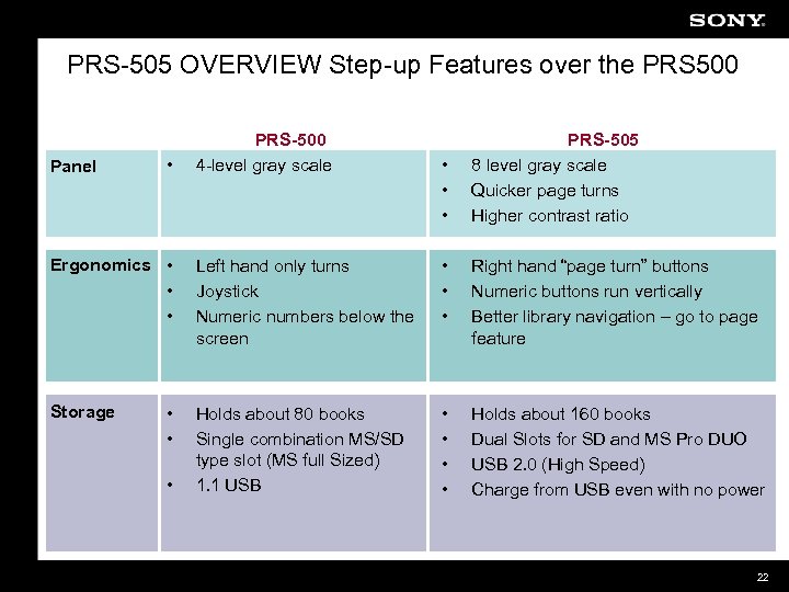 PRS-505 OVERVIEW Step-up Features over the PRS 500 Panel • PRS-500 4 -level gray