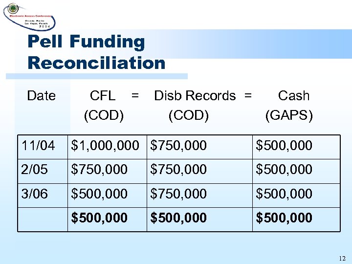 Pell Funding Reconciliation Date CFL = Disb Records = Cash (COD) (GAPS) 11/04 $1,