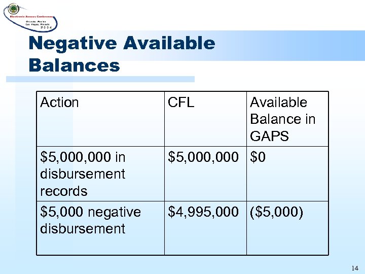 Negative Available Balances Action $5, 000 in disbursement records $5, 000 negative disbursement CFL