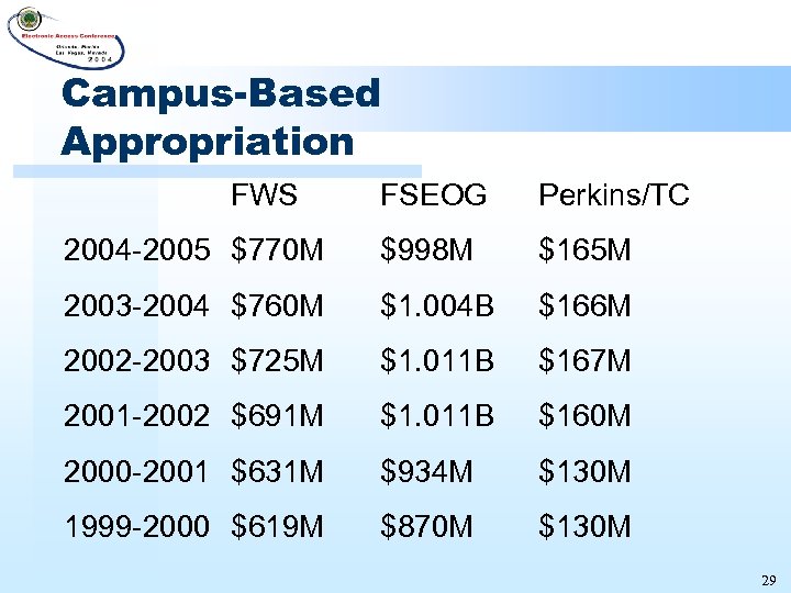 Campus-Based Appropriation FWS FSEOG Perkins/TC 2004 -2005 $770 M $998 M $165 M 2003