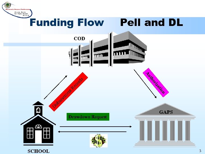 Funding Flow Pell and DL COD or ds ec D isb ur se m