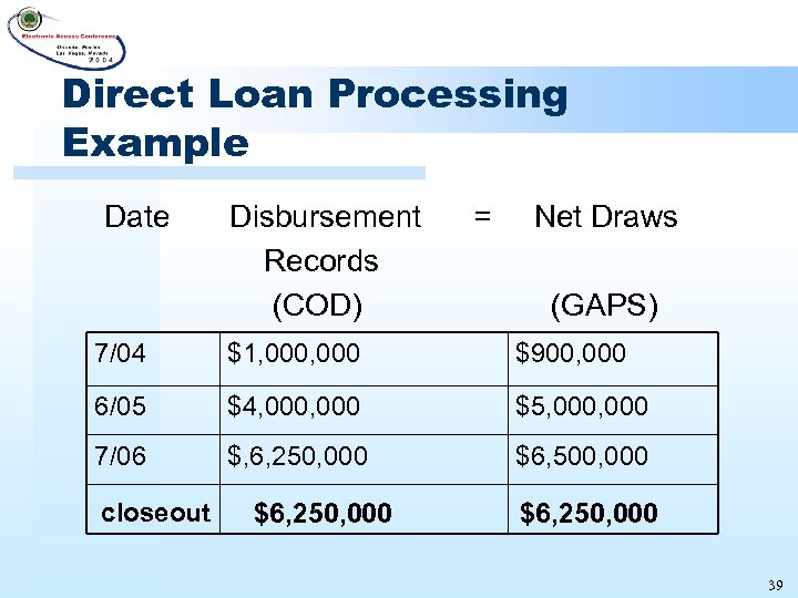 Direct Loan Processing Example Date Disbursement = Net Draws Records (COD) (GAPS) 7/04 $1,