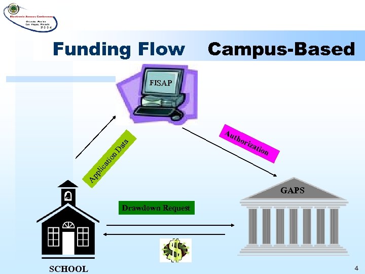 Funding Flow Campus-Based FISAP tho riz a tion Ap pl ica tio n Da