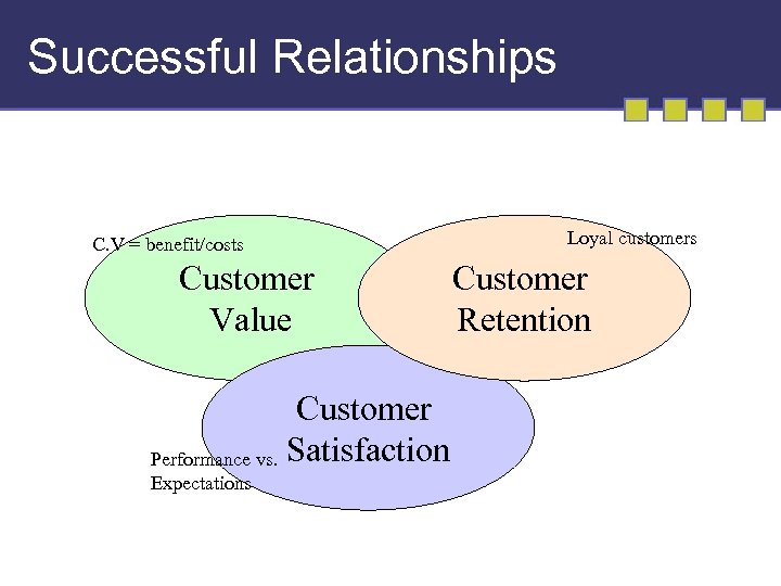 Successful Relationships C. V = benefit/costs Customer Value Customer Performance vs. Satisfaction Expectations Loyal
