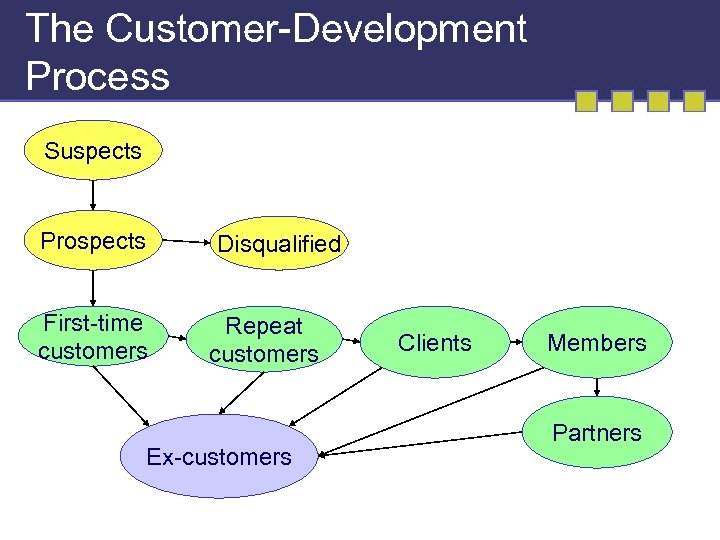 The Customer-Development Process Suspects Prospects First-time customers Disqualified Repeat customers Ex-customers Clients Members Partners