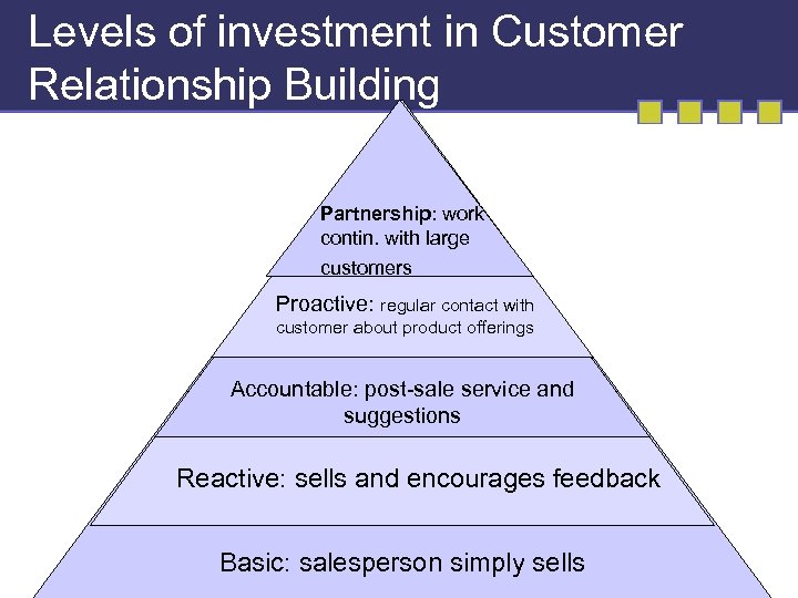 Levels of investment in Customer Relationship Building Partnership: work contin. with large customers Proactive: