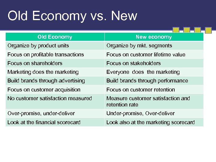 Old Economy vs. New Old Economy New economy Organize by product units Organize by