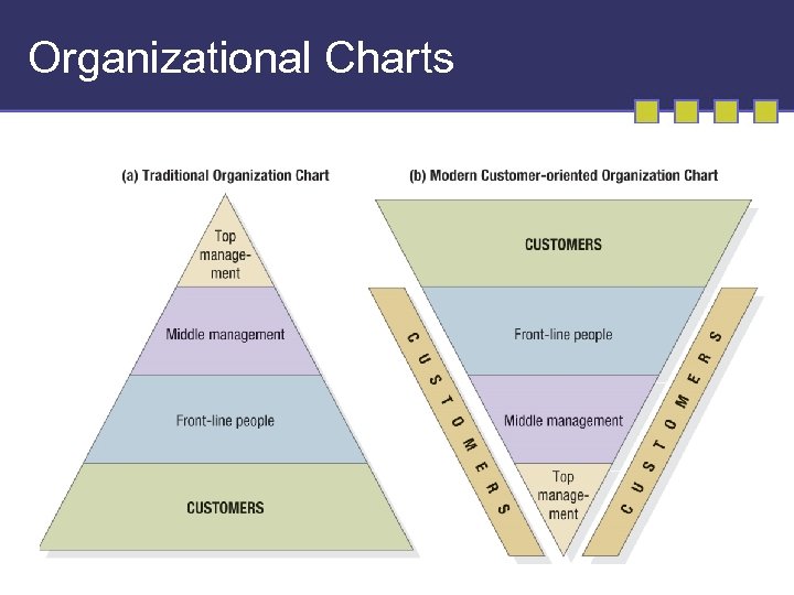 Organizational Charts 
