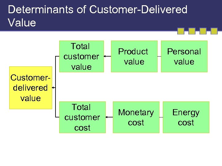 Determinants of Customer-Delivered Value Total customer value Customerdelivered value Product value Total customer cost