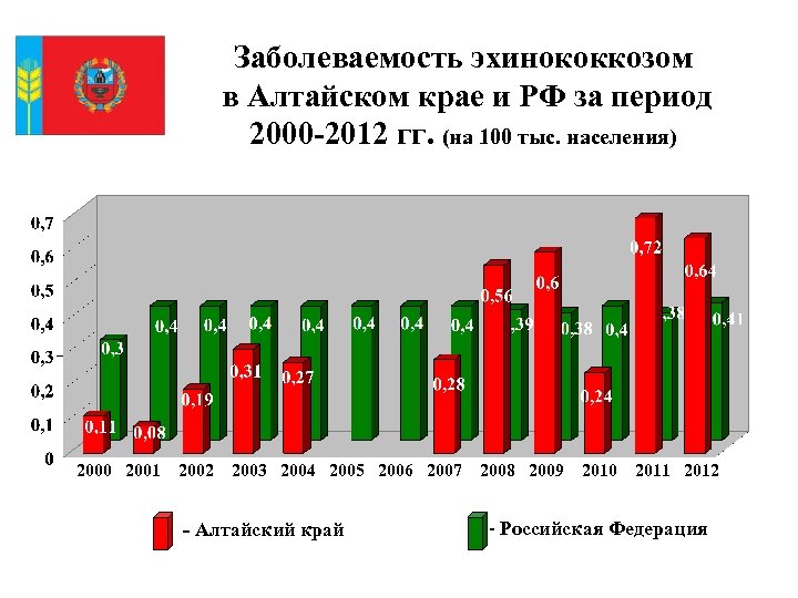 Заболеваемость эхинококкозом в Алтайском крае и РФ за период 2000 -2012 гг. (на 100