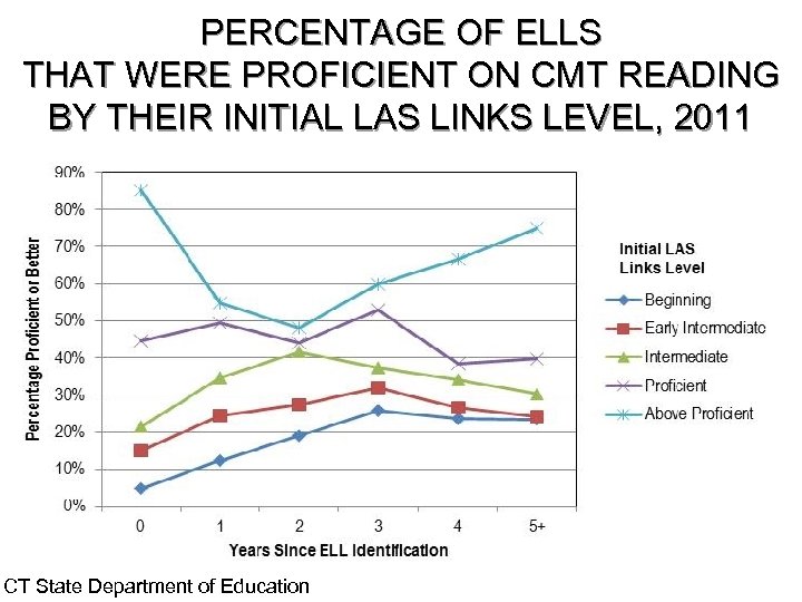 PERCENTAGE OF ELLS THAT WERE PROFICIENT ON CMT READING BY THEIR INITIAL LAS LINKS