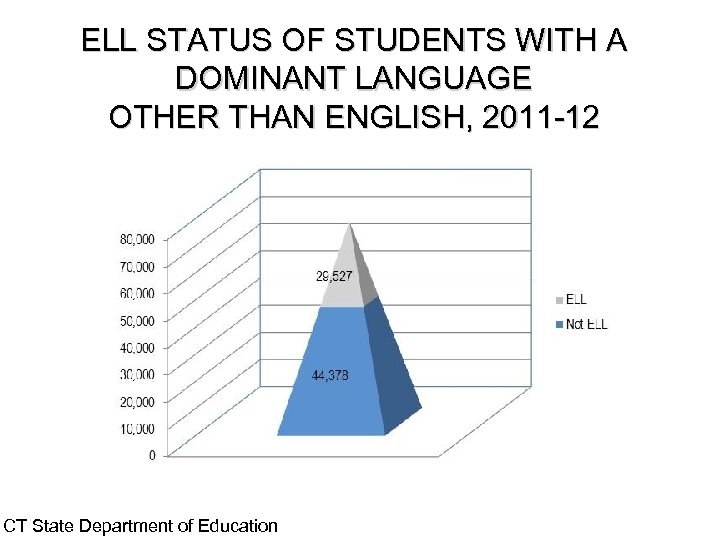 ELL STATUS OF STUDENTS WITH A DOMINANT LANGUAGE OTHER THAN ENGLISH, 2011 -12 CT