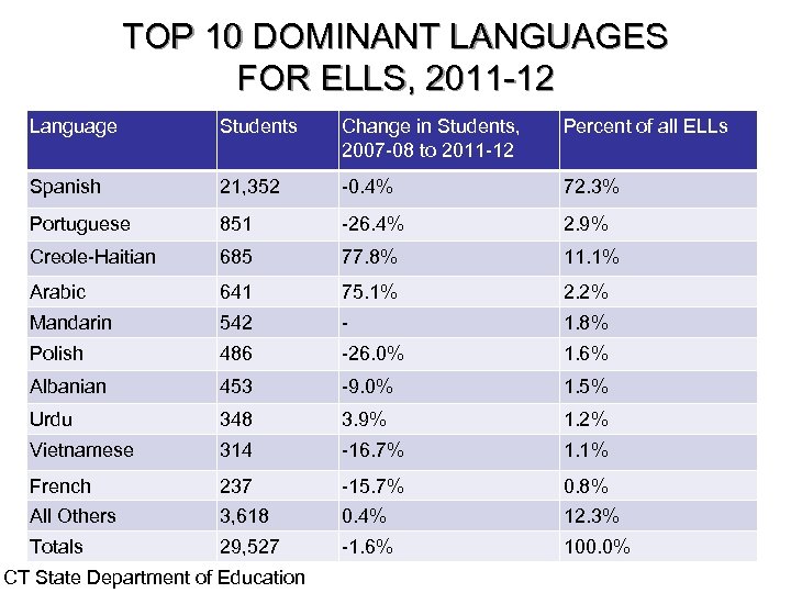 TOP 10 DOMINANT LANGUAGES FOR ELLS, 2011 -12 Language Students Change in Students, 2007