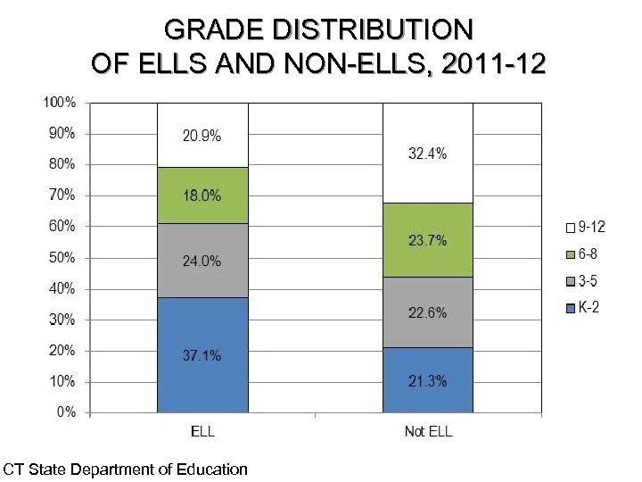 GRADE DISTRIBUTION OF ELLS AND NON-ELLS, 2011 -12 CT State Department of Education 